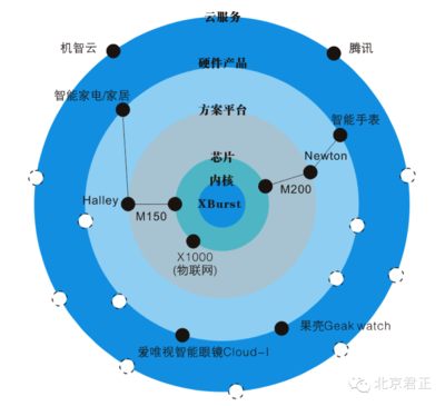 芯系物聯，智能無限——北京君正“芯”時代策略發布會