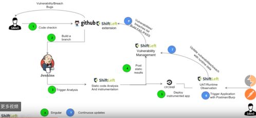ShiftLeft公司及其數據處理服務 開創應用安全的智能新篇章
